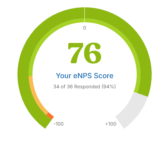 A green semi-circle graph showing a eNPS score of 79 out of 100.